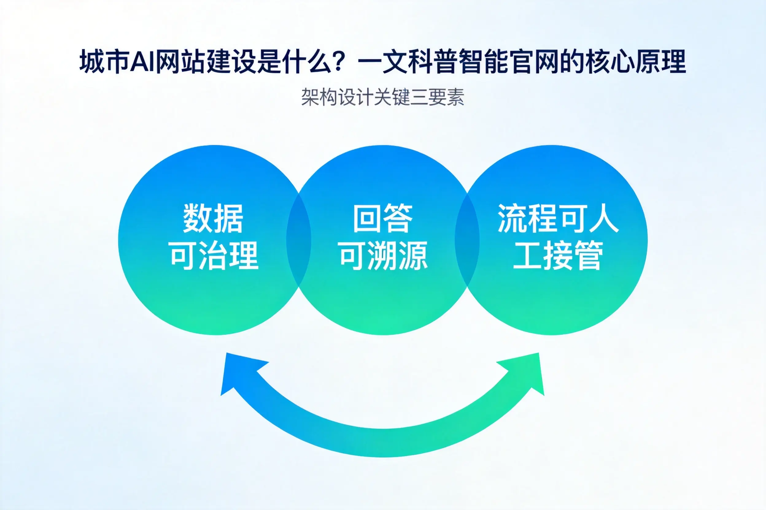 安徽AI网站建设是什么？一文科普智能官网的核心原理