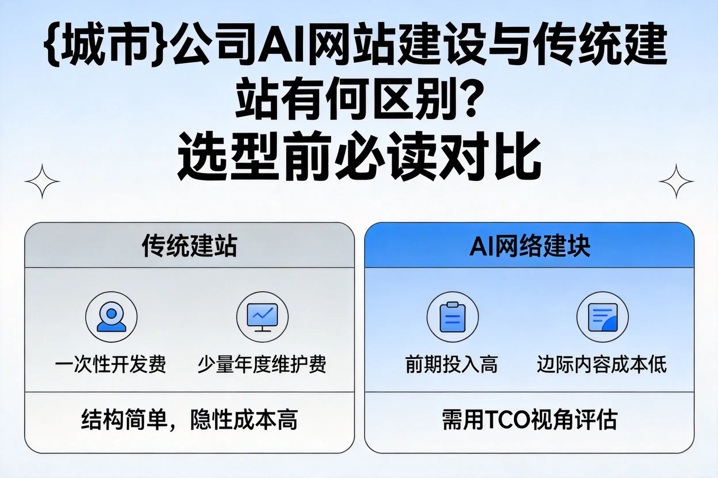 安徽公司AI网站建设与传统建站有何区别？选型前必读对比