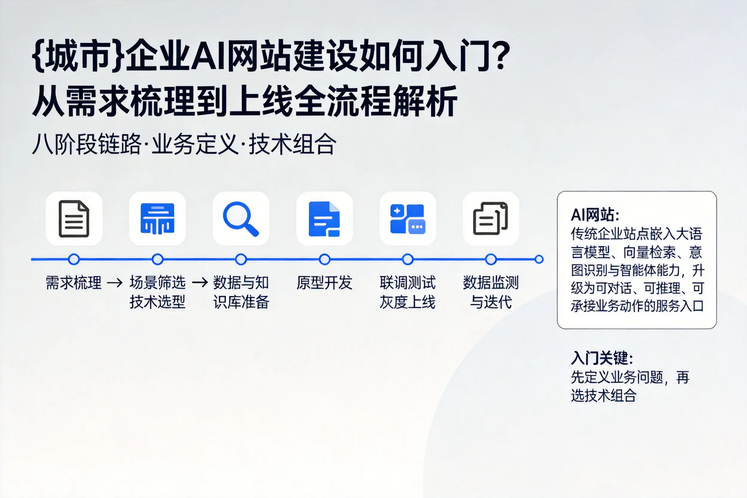 安徽企业AI网站建设如何入门？从需求梳理到上线全流程解析