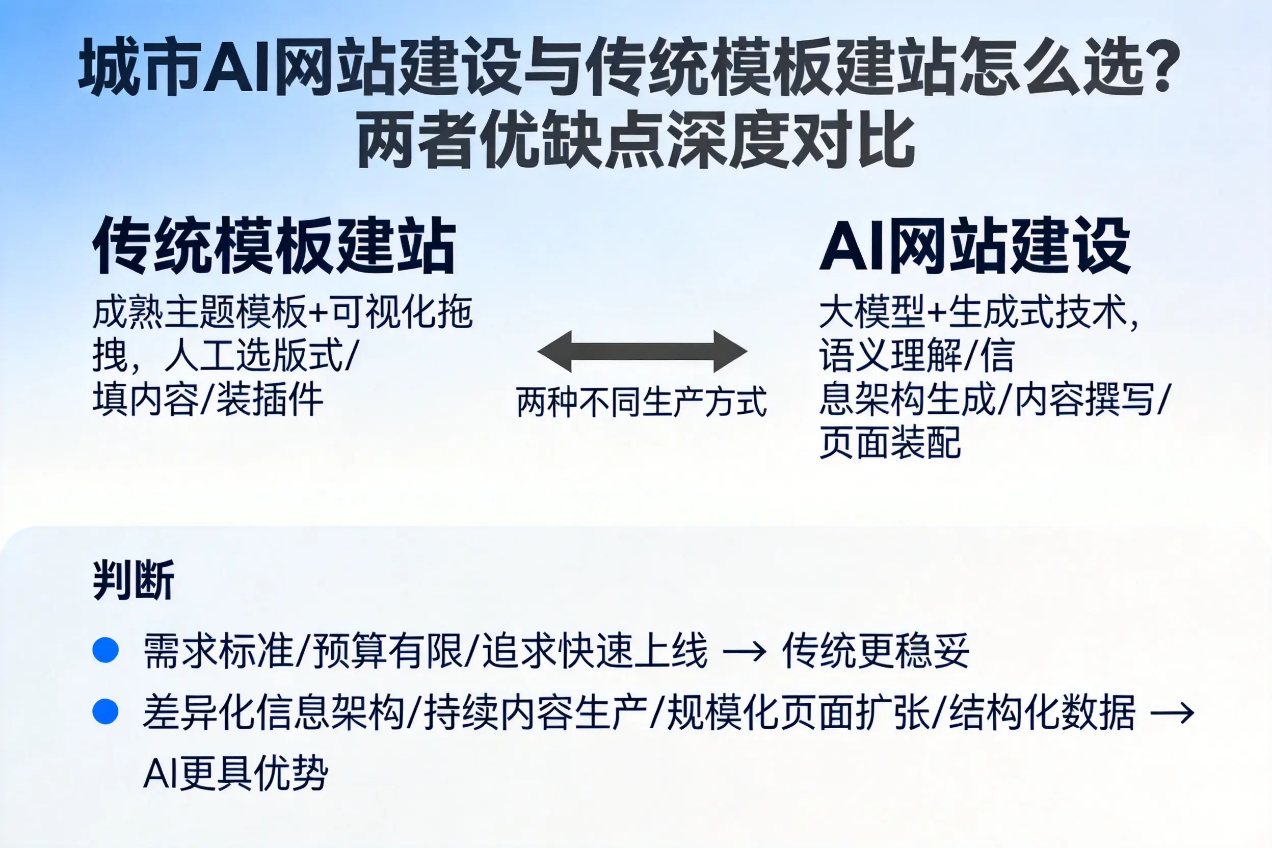 安徽AI网站建设与传统模板建站怎么选？两者优缺点深度对比