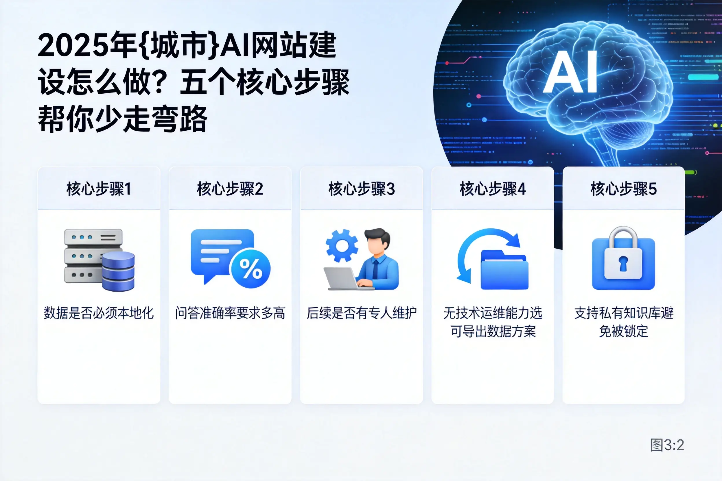 2025年安徽AI网站建设怎么做？五个核心步骤帮你少走弯路