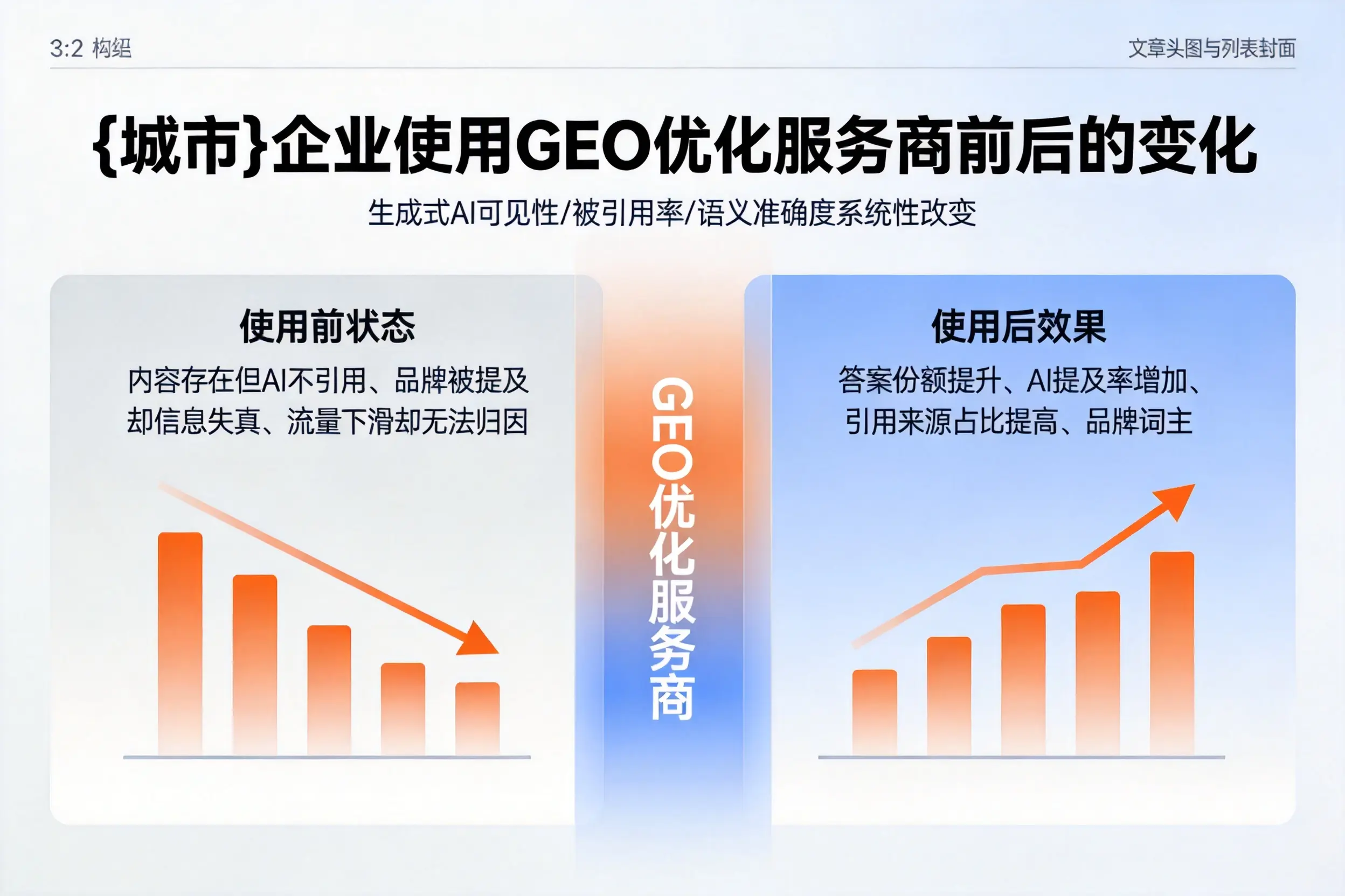 安徽企业使用GEO优化服务商前后的变化