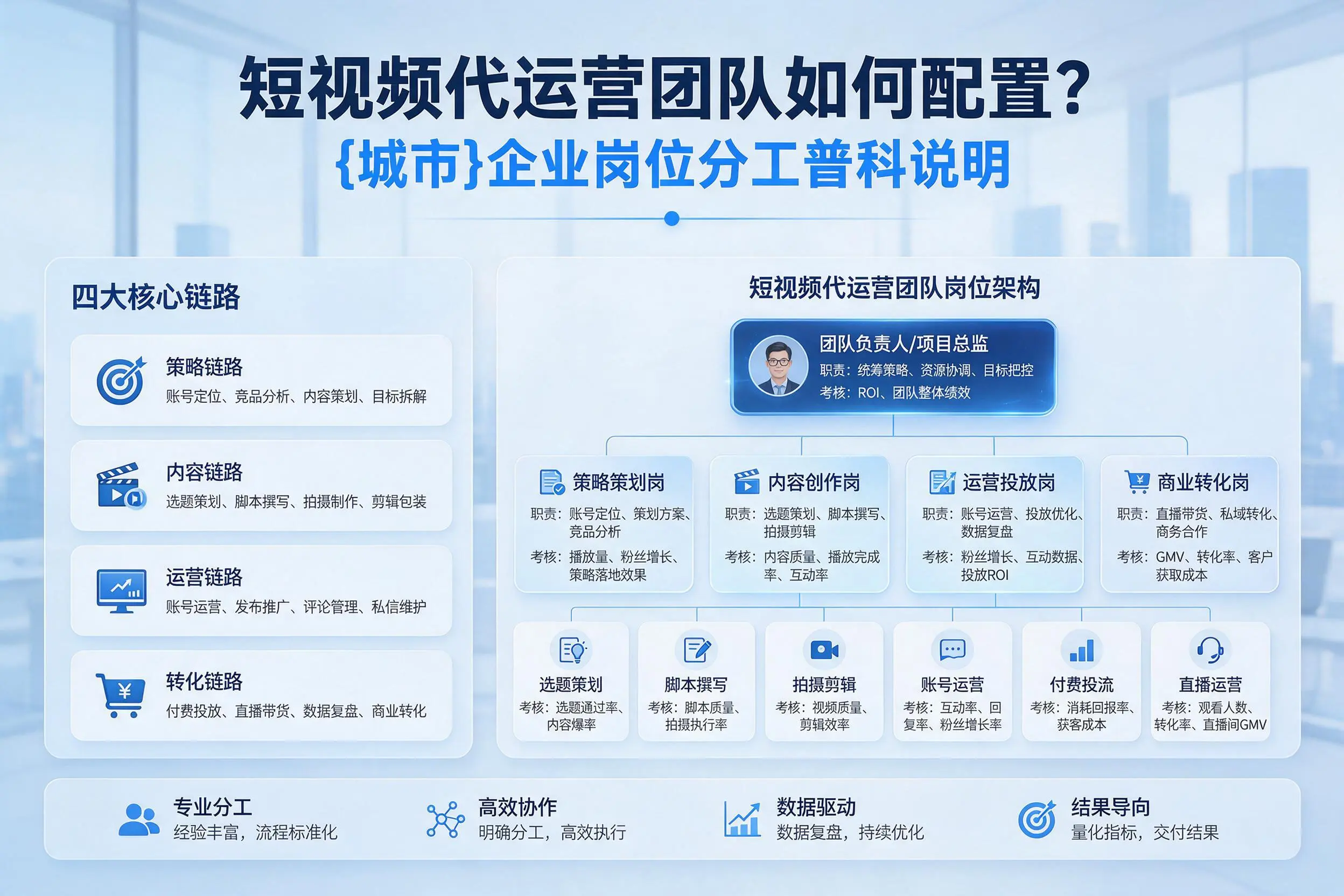 短视频代运营团队如何配置？安徽企业岗位分工科普说明