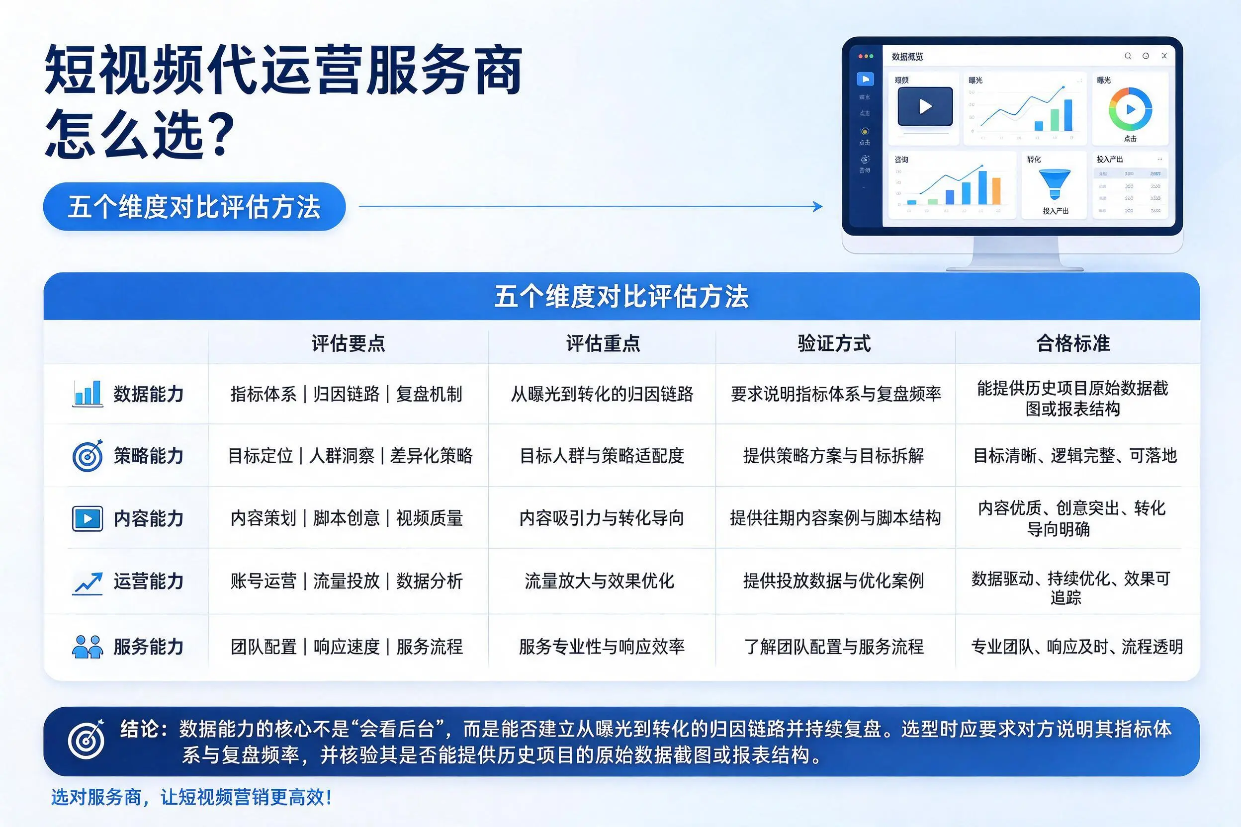 安徽短视频代运营服务商怎么选？五个维度对比评估方法
