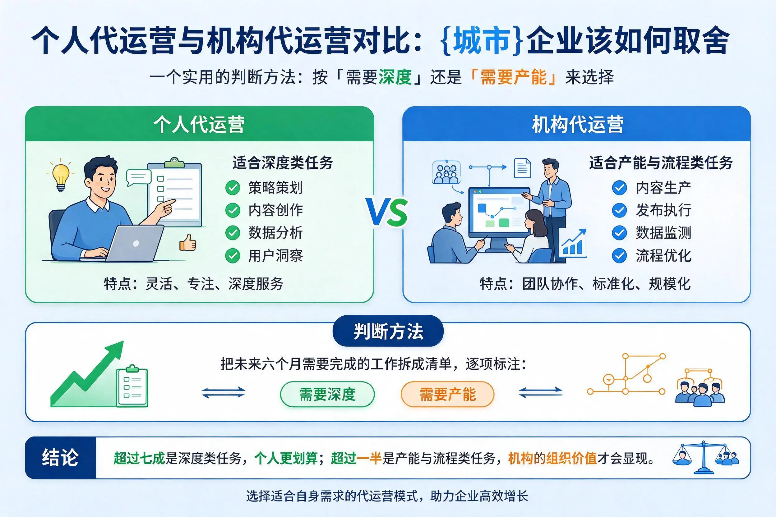 个人代运营与机构代运营对比:安徽企业该如何取舍