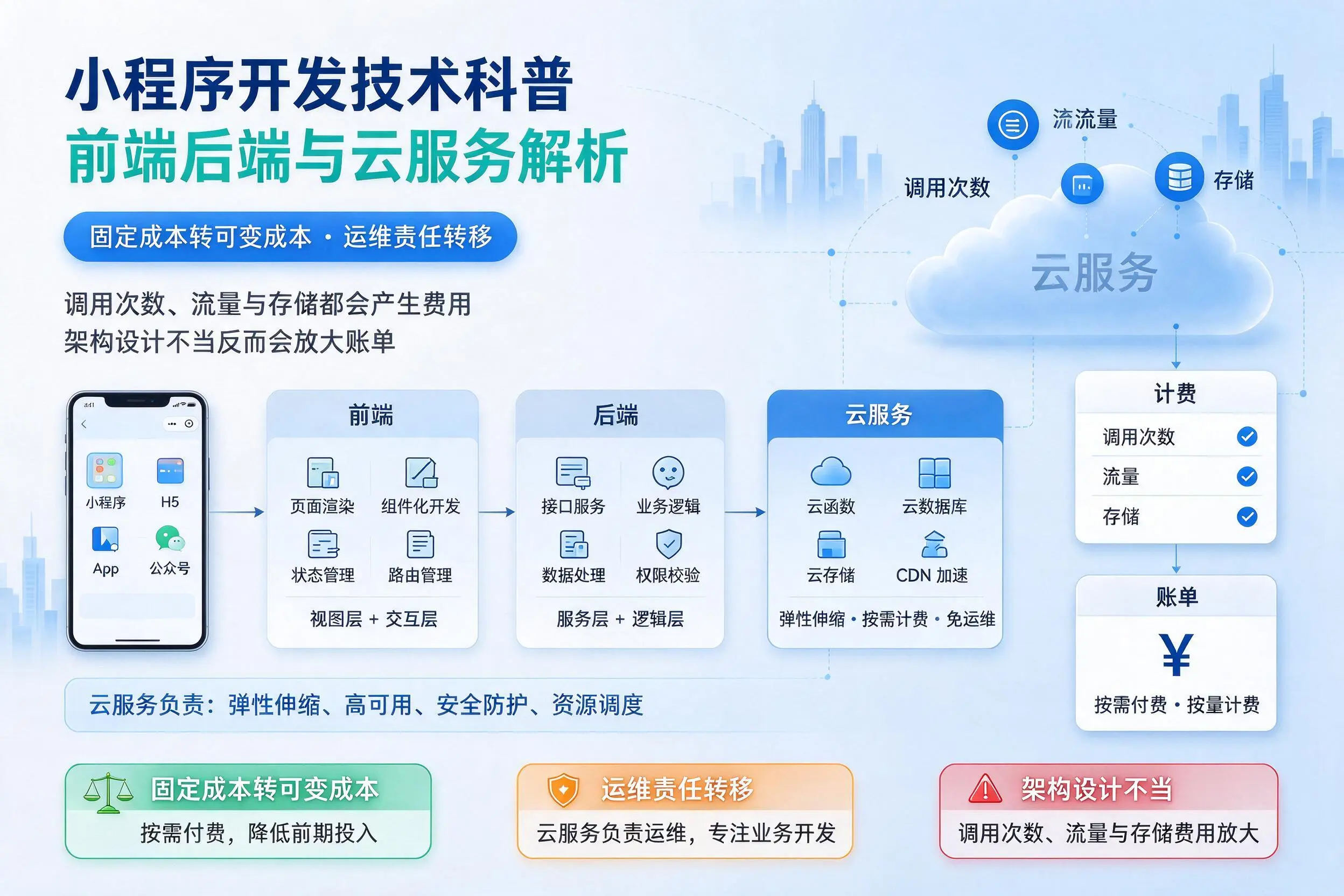 安徽小程序开发技术科普：前端后端与云服务解析