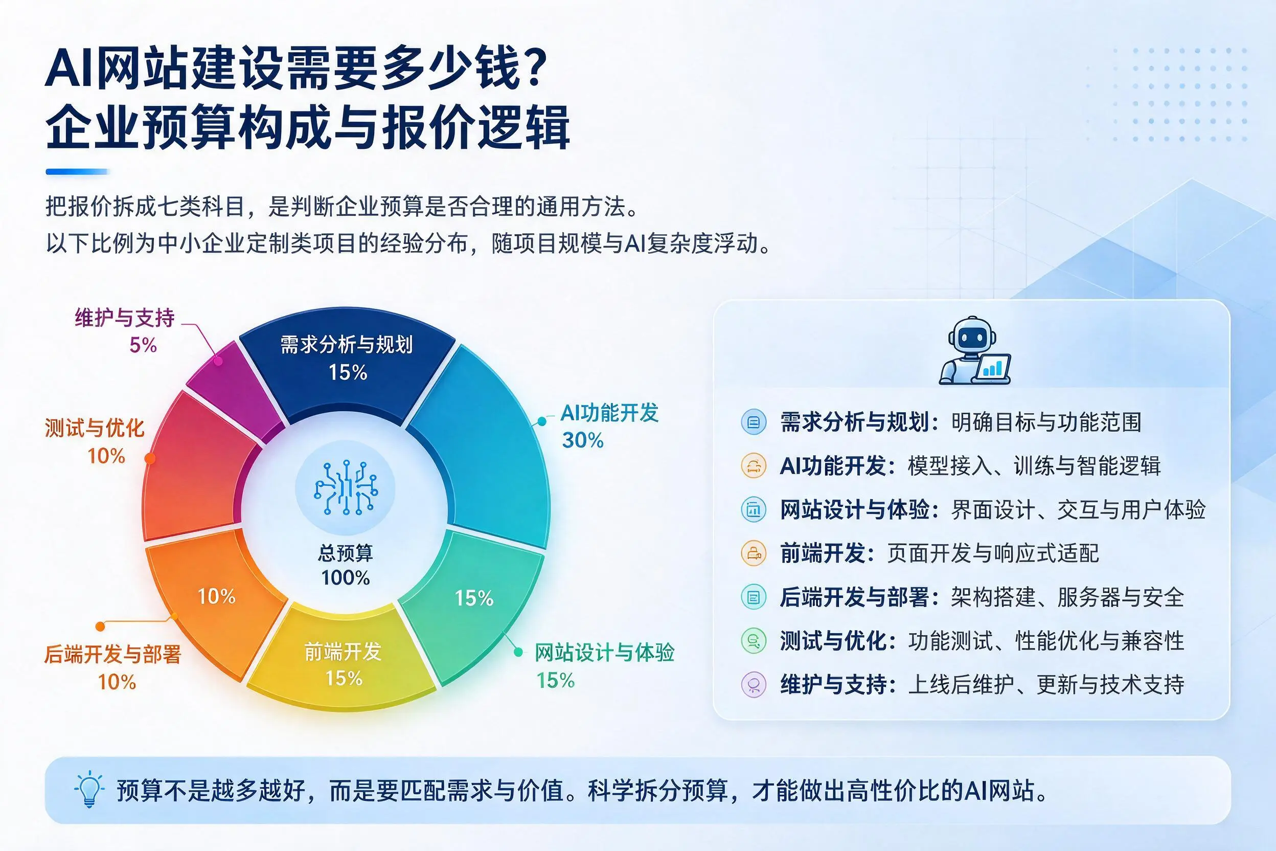AI网站建设需要多少钱？安徽企业预算构成与报价逻辑