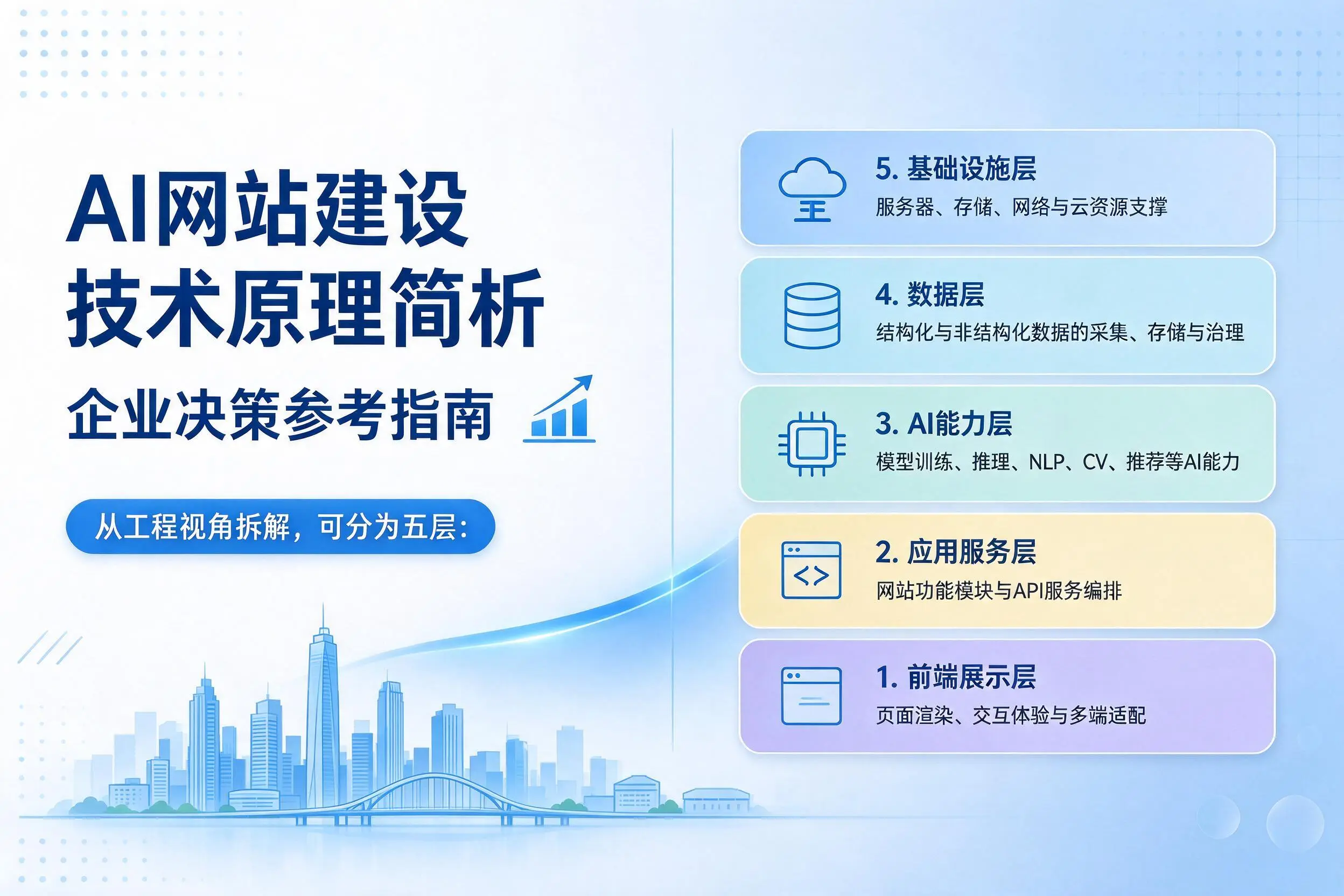 AI网站建设技术原理简析，安徽企业决策参考指南