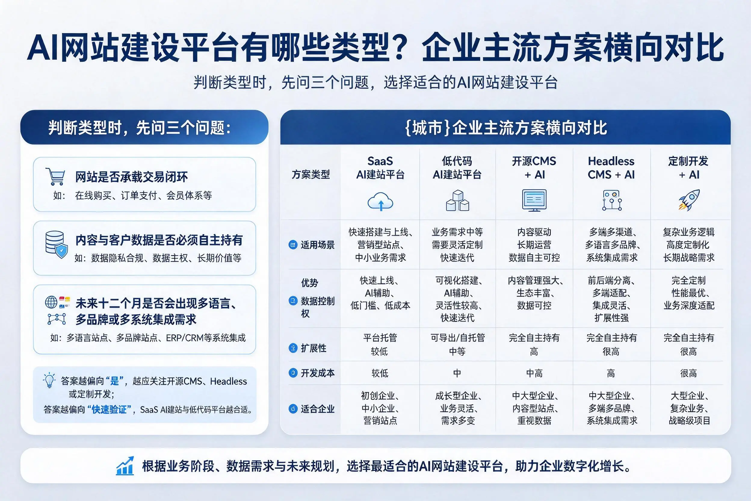 AI网站建设平台有哪些类型?安徽企业主流方案横向对比