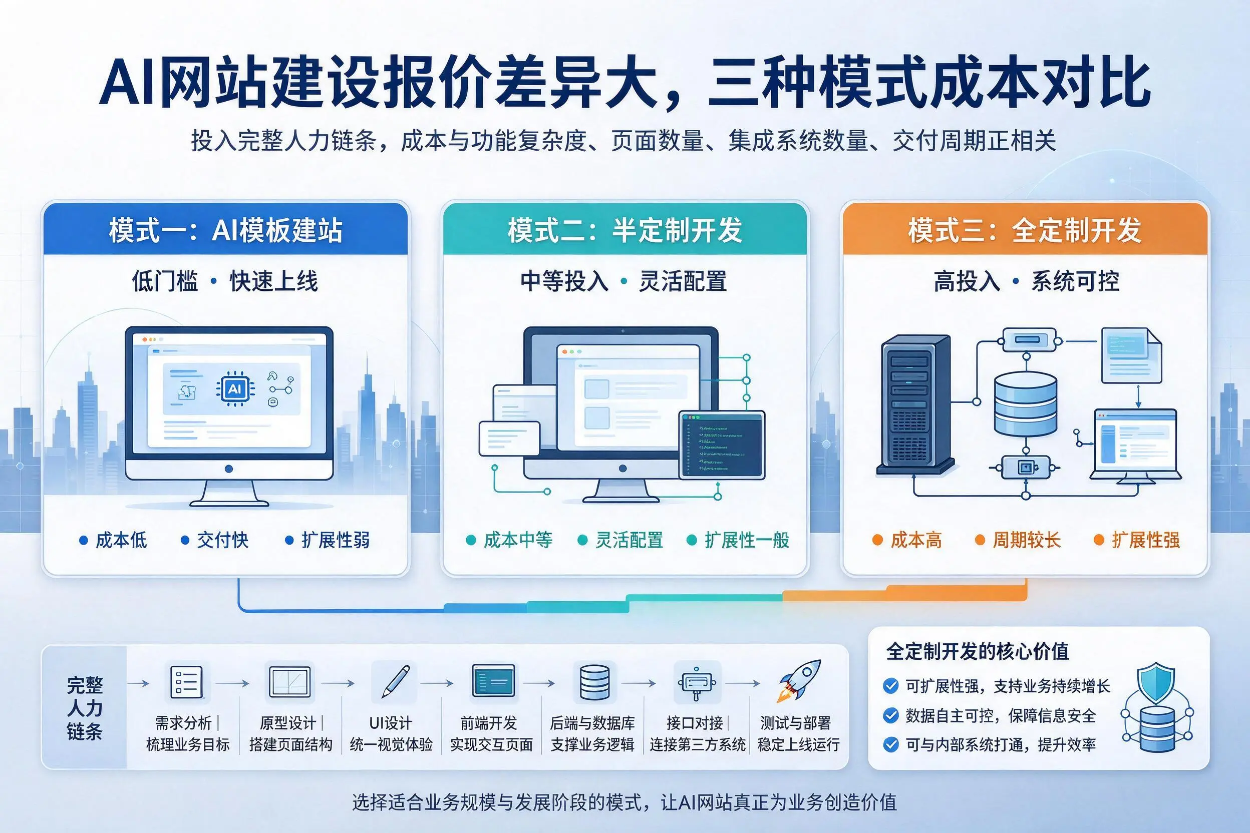 安徽AI网站建设报价差异大,三种模式成本对比