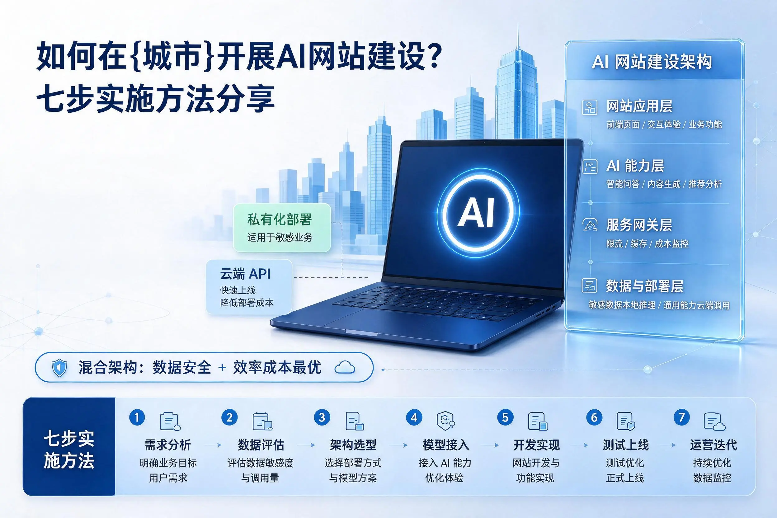 如何在安徽开展AI网站建设？七步实施方法分享