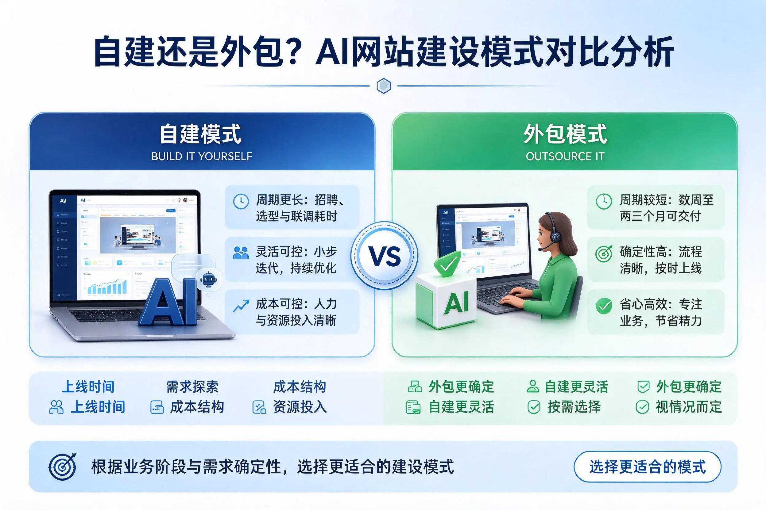 自建还是外包？安徽AI网站建设模式对比分析