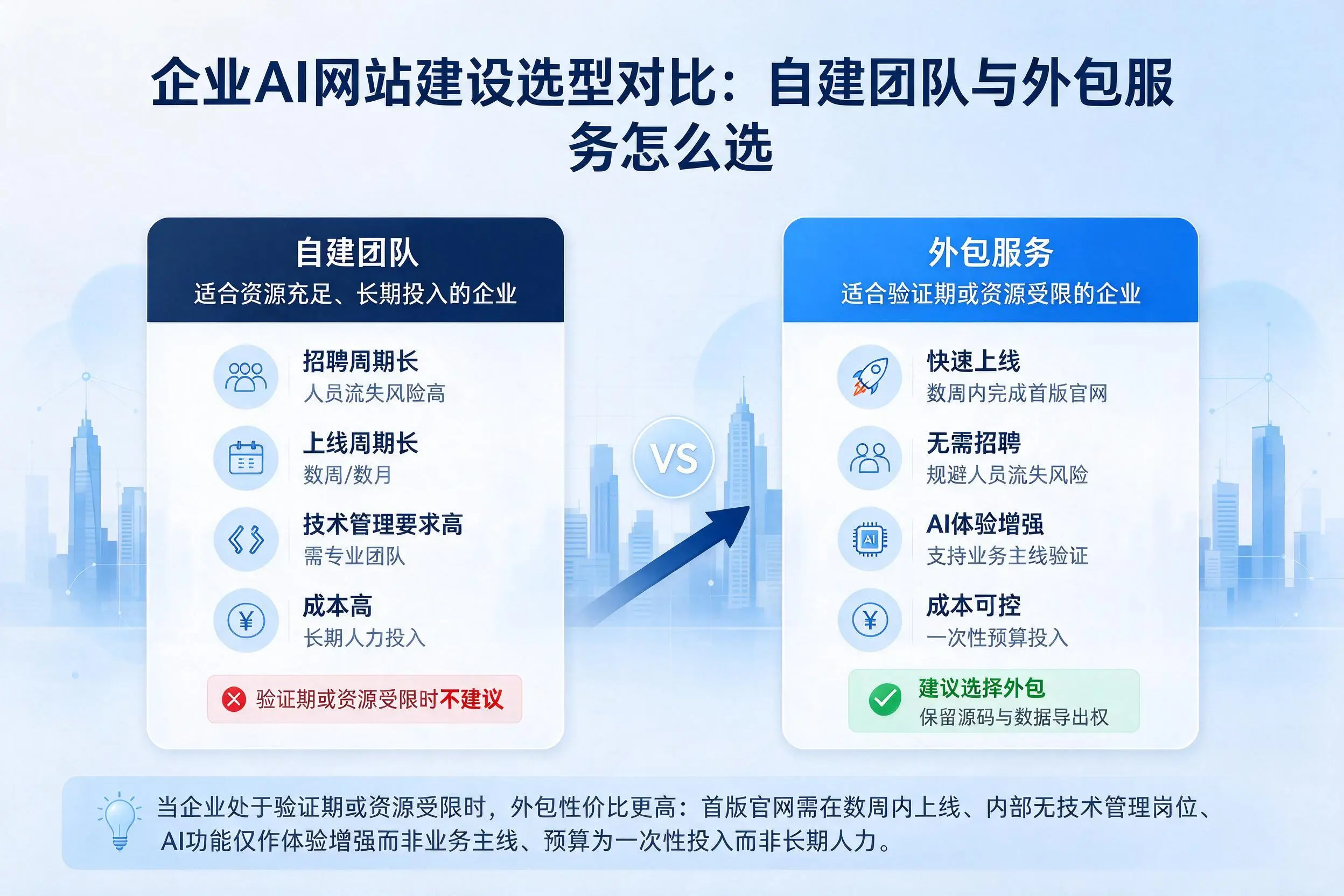 安徽企业AI网站建设选型对比：自建团队与外包服务怎么选